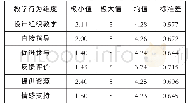 《表1 教师行为问卷题项及所属测量维度》