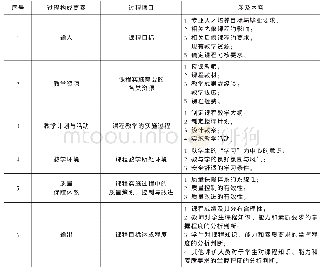 《表3 课程质量形成过程的构成要素》