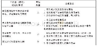 《表1 36所一流大学建设高校（A类）学术委员会章程与《规程》对比表》