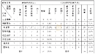 表3 两个“双高计划”建设纵向要素政策工具选用情况分析