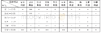 表1 各时期英语教育政策所体现的国家利益观