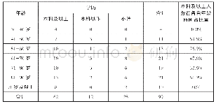 《表1 改革先锋的年龄与学历状况》