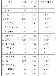 《表4 大学生手机媒体功能使用对手机学习效果影响的相关分析》