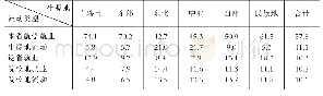 表1 分地区本地生源毕业生就业流动路径的统计分析