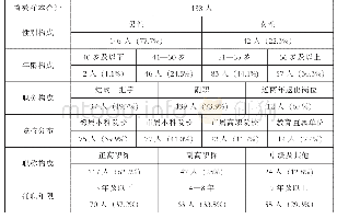 《表1 调查样本的基本分布》