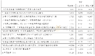 表1 量表各题项的因子载荷