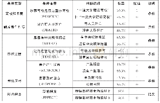 《表2 变量选取与赋值权重表》