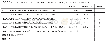 表5 运算中间解：网络舆情对高校形象的影响因素研究——基于30个案例的定性比较分析