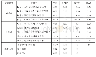 《表4 变量描述统计表：地方高校向应用型转变中的校院关系与传导机制探析》