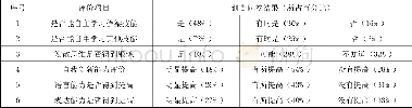 《表2《桥梁构造与维护》课程创新及语言表达能力调查表》