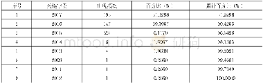 《表1 2000-2017年核心素养研究的发文年代和数量分布》