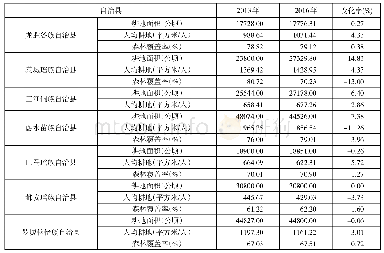 表1—广西各自治县2013年及2016年自然资本情况表