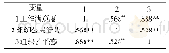 《表3 各变量的相关系数分析》