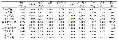 表1 教师工作坊高频关键词Ochiai系数相异矩阵（部分）
