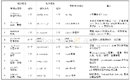 《表1 组块记忆表：如何利用优质语篇提升高中生词汇学习的量与质——以2019年高考英语全国Ⅰ卷为例》