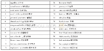 《表2 词块记忆表：如何利用优质语篇提升高中生词汇学习的量与质——以2019年高考英语全国Ⅰ卷为例》