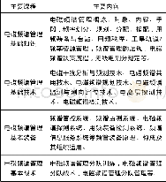 《表5 电磁频谱技术与管理任职教育课程体系与主要内容》