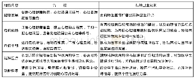 表2 医教双方在五个服务环节中的作用