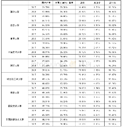 表1 2017—2019年C9高校毕业生就业结构分布情况