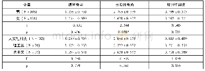 《表2 各变量在人口统计学上的比较(n=237)》