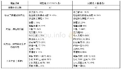 表1 开课前两个教学班的问卷调查情况表