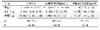 《表1 角膜屈光手术前后视力和屈光度的比较M (P25, P75)》