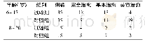 《表3 不同年龄段斜视患者临床疗效的比较》