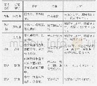 《表1 主要榫卯类型表2：天镇县传统民居大木作营造技艺研究》