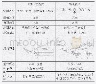 表2 翼角起翘制式对比分析表