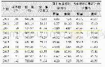 《表3 2008—2017年全球进口柑桔果汁数量与金额变化》