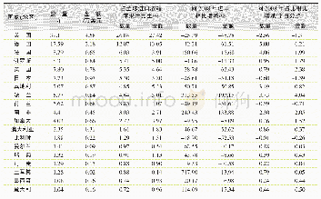 《表9 2017年全球主要国家 (地区) 进口浓缩苹果汁数量与金额同2008年比较》