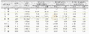 表3 2017年全球主要国家和地区进口柠檬汁数量与金额