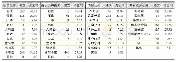 《表4 消费者对龙眼产品认知水平》