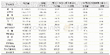 《表1 2018年中国出口柑桔鲜果主要目标市场分布》