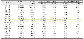 表1 2018年中国出口柑桔罐头主要目标市场分布