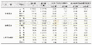 表1 8 2018年中国进口的各类柑桔精油主要来源地分布