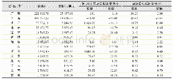 表4 2019年中国主要省份进口柑桔鲜果的数量与金额