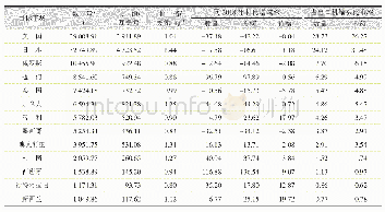 表4 2019年中国出口桃罐头主要目标市场分布