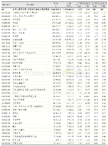 表5 2020年我国进口的主要果品数量与金额