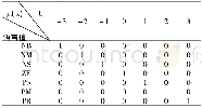 《表2 语言变量E赋值表Tab.2 Language variable E assignment table》