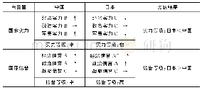 表7 中日国家实力和国际信誉比较（2012—2020年）