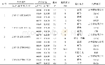 《表1 前郭M5.8震群中M≥5.0地震基本参数》