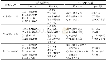 《表1 地震应急救援优先级》