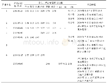 表2 重庆地区各地磁台日变幅逐日比阈值异常列表