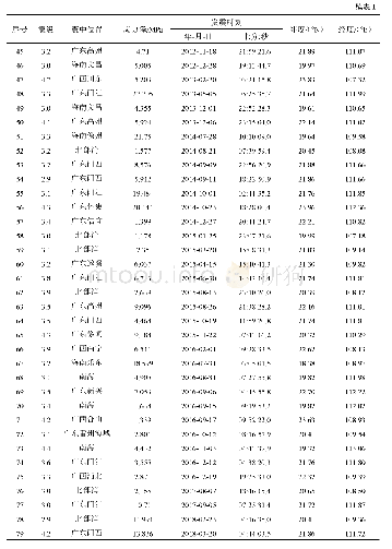 《表1 应力降值：应力降与海南地震活动关系研究》