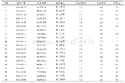 表1 2.0≤ML≤2.9地震仿真前后震级比较