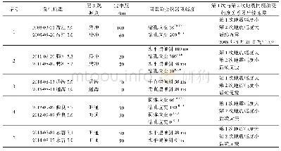 表2 云南省双震型地震形变同震阶变幅度与后续发生地震关系表