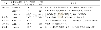 表1 近年来井（泉）测点监测到气氡测值震前异常情况统计表