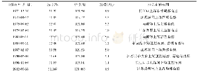 表1 1970年以来上海周边地区有感地震列表