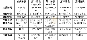 《表1 互联网发展阶段特征变化》